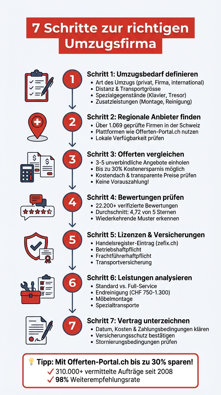 7 Schritte zur richtigen Umzugsfirma: Checkliste für Ihren Umzug in der Schweiz