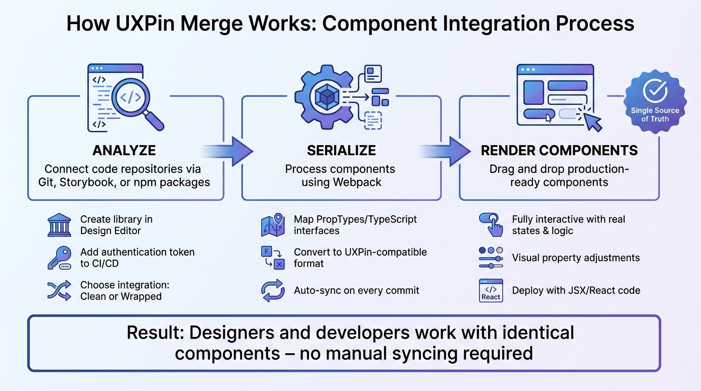 How UXPin Merge Works: 3-Step Component Integration Process