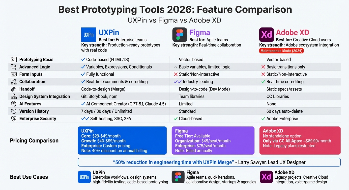 UXPin vs Figma vs Adobe XD: Feature Comparison 2026