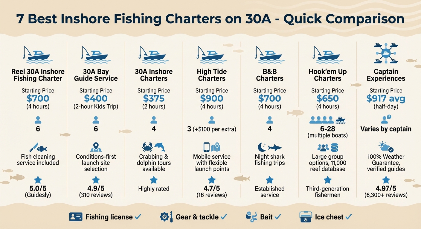 30A Inshore Fishing Charters Comparison: Prices, Capacity & Features