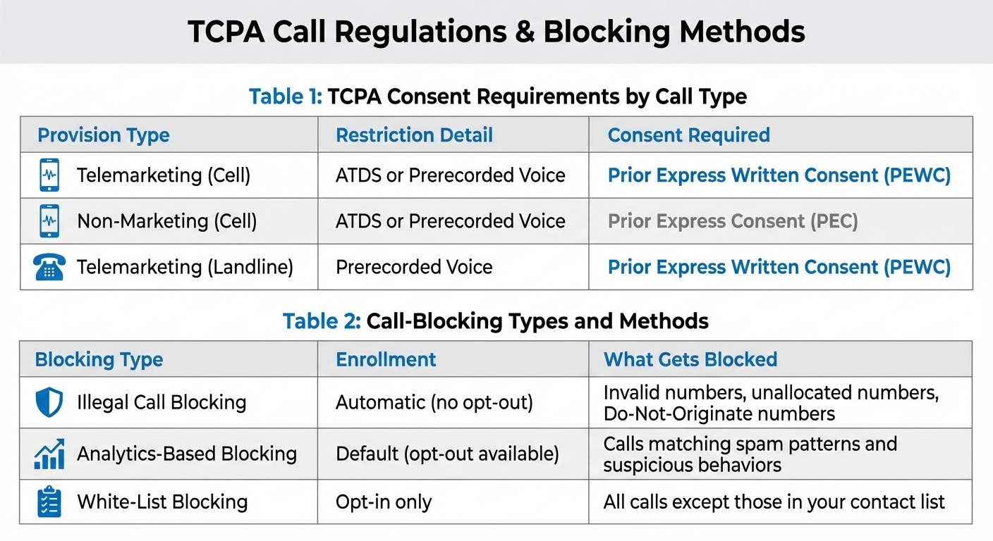 TCPA Consent Requirements and Call-Blocking Types Comparison