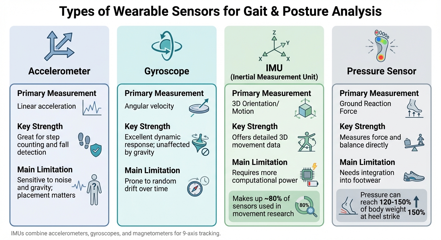 Comparison of Wearable Sensor Types for Gait and Posture Analysis