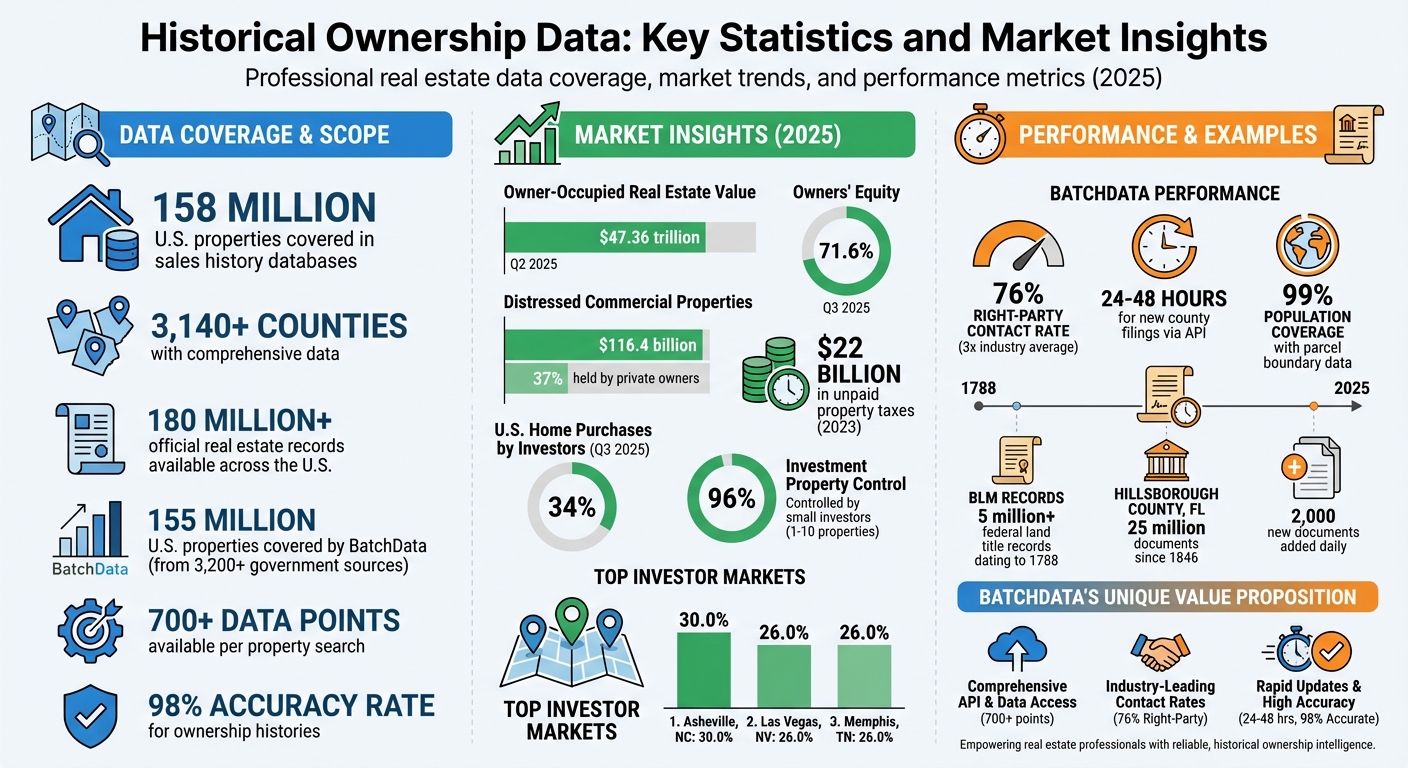 Historical Ownership Data: Key Statistics and Market Insights for Real Estate Investors