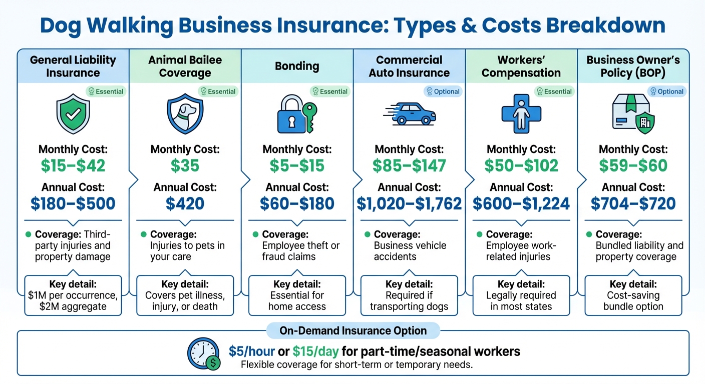 Dog Walking Business Insurance Types and Costs Comparison