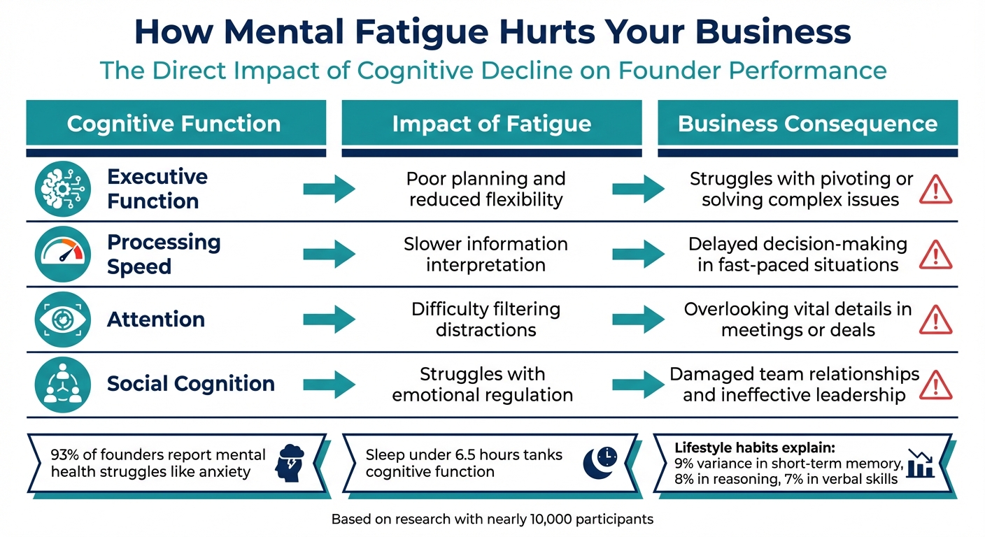 How Mental Fatigue Impacts Founder Business Performance