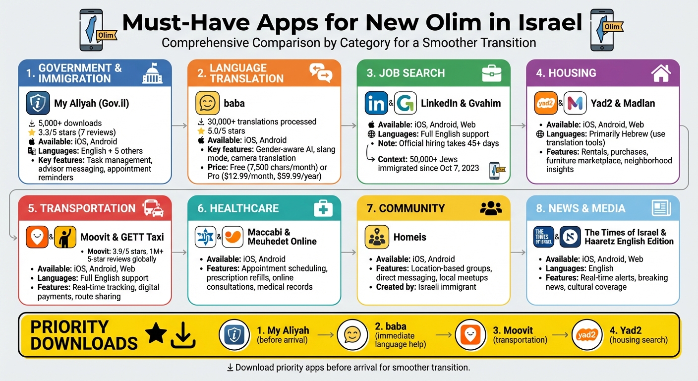 Essential Apps for New Olim in Israel: Complete Guide by Category