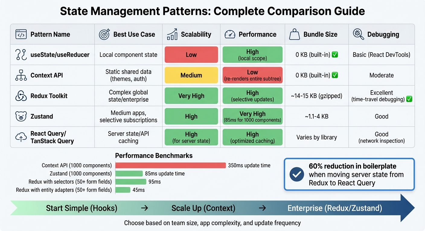 State Management Patterns Comparison: Performance, Scalability, and Use Cases
