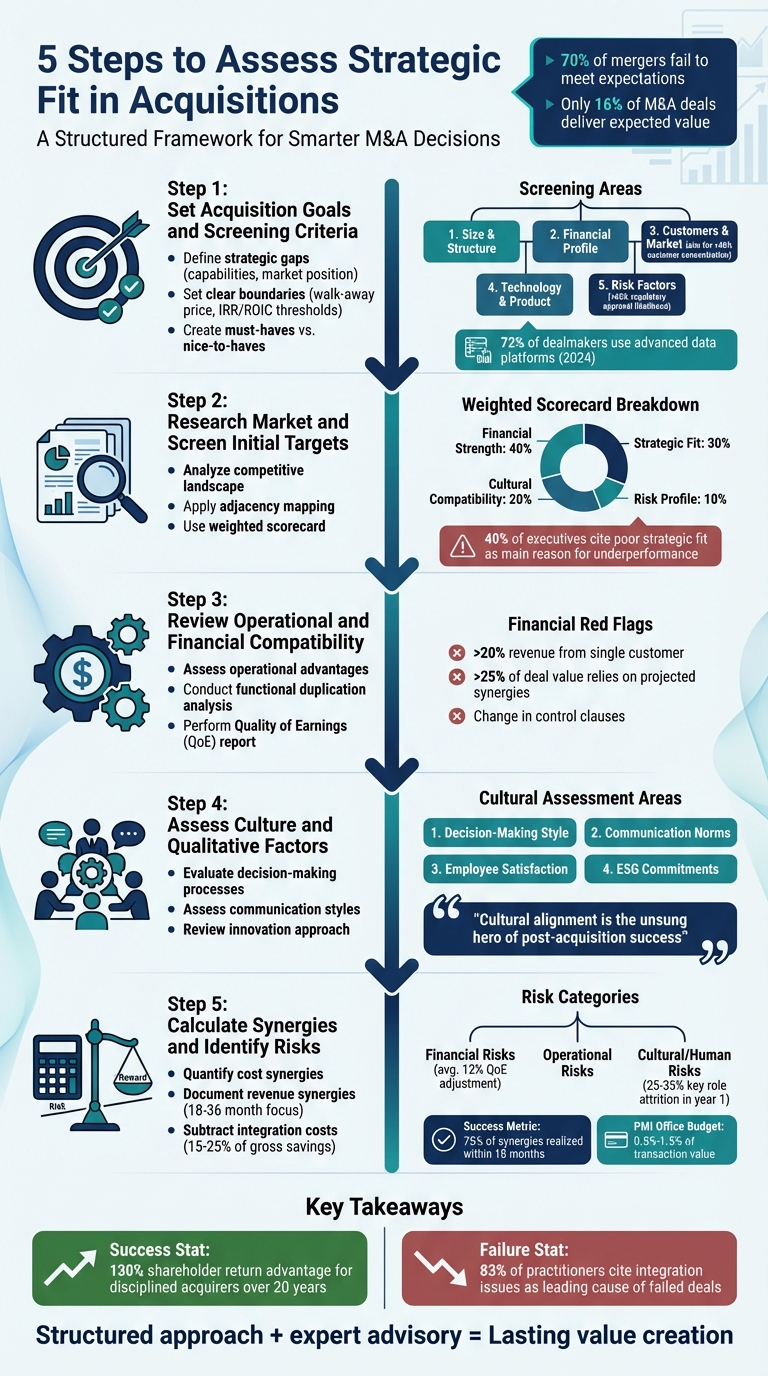 5-Step Strategic Fit Assessment Process for Acquisitions