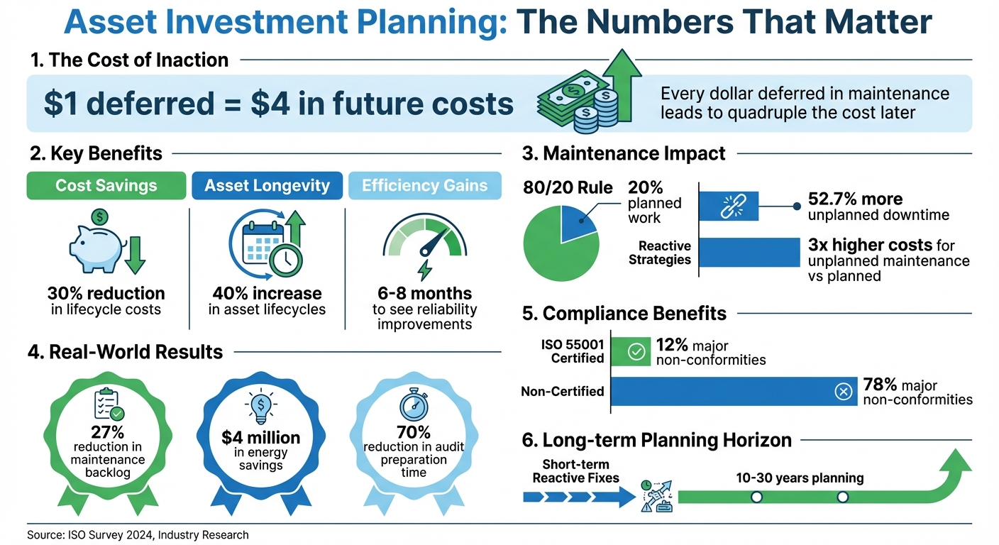 Asset Investment Planning ROI: Key Statistics and Benefits