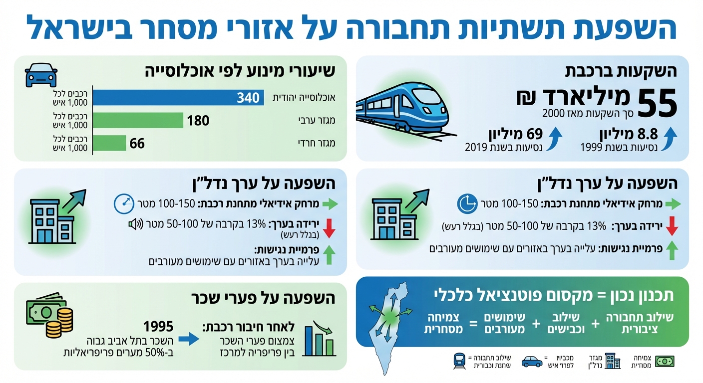 השפעת תשתיות תחבורה על נדל