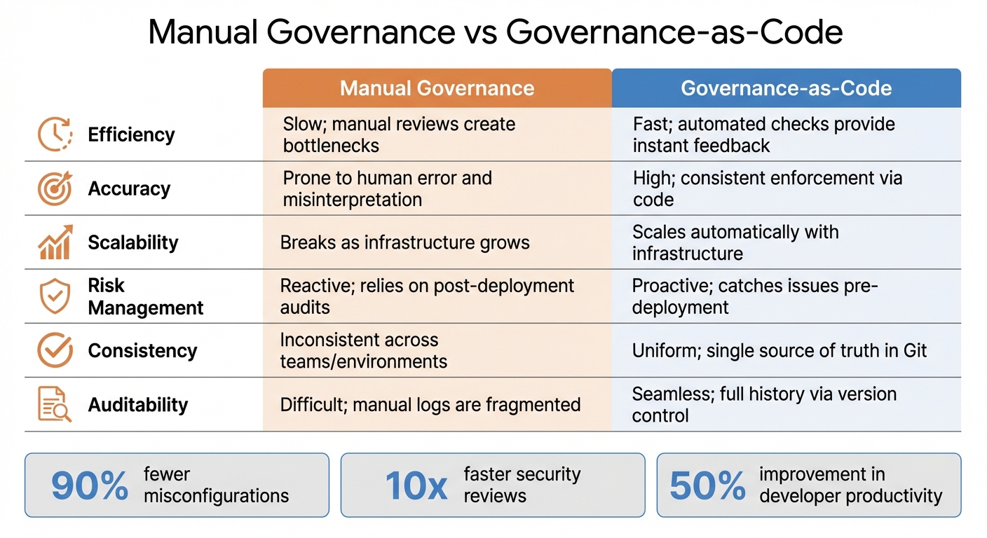 Manual Governance vs Governance-as-Code Comparison