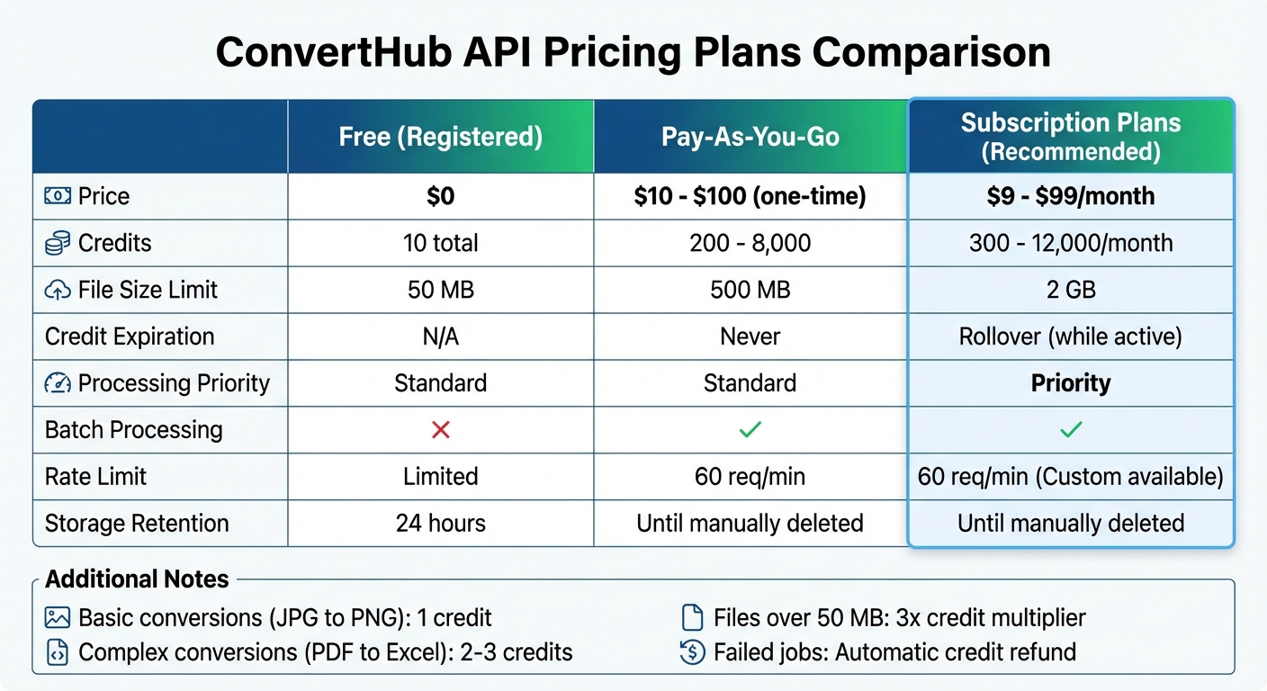 ConvertHub API Pricing Plans Comparison: Features, Credits, and File Size Limits