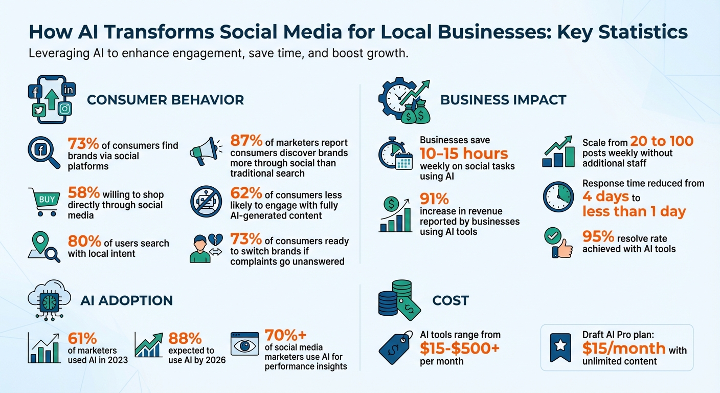 AI Social Media Impact Statistics for Local Businesses