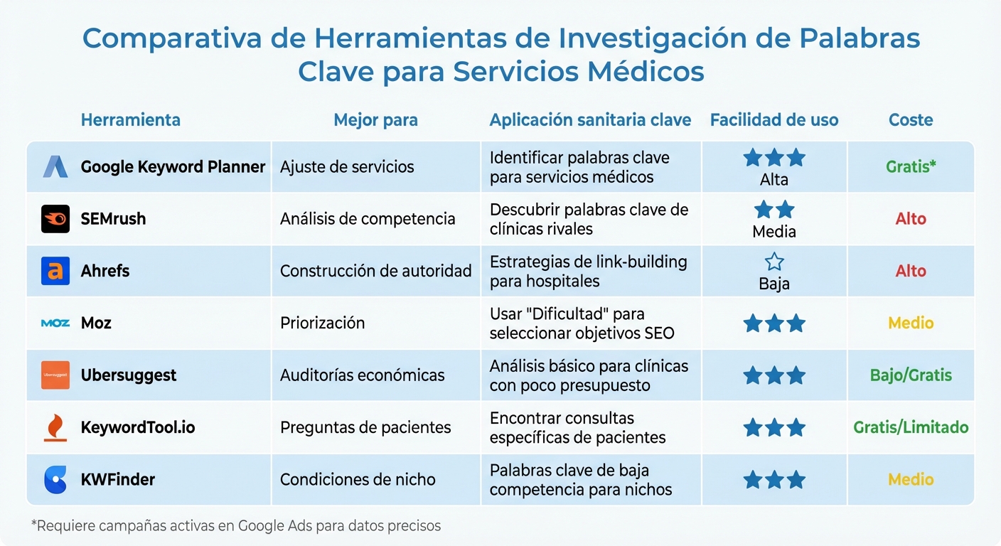 Comparativa de herramientas de investigación de palabras clave para servicios médicos