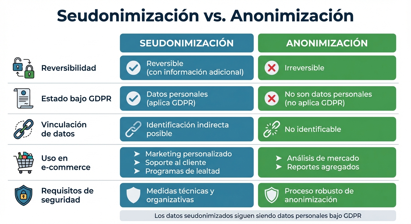 Seudonimización vs Anonimización: Diferencias clave para cumplir con GDPR