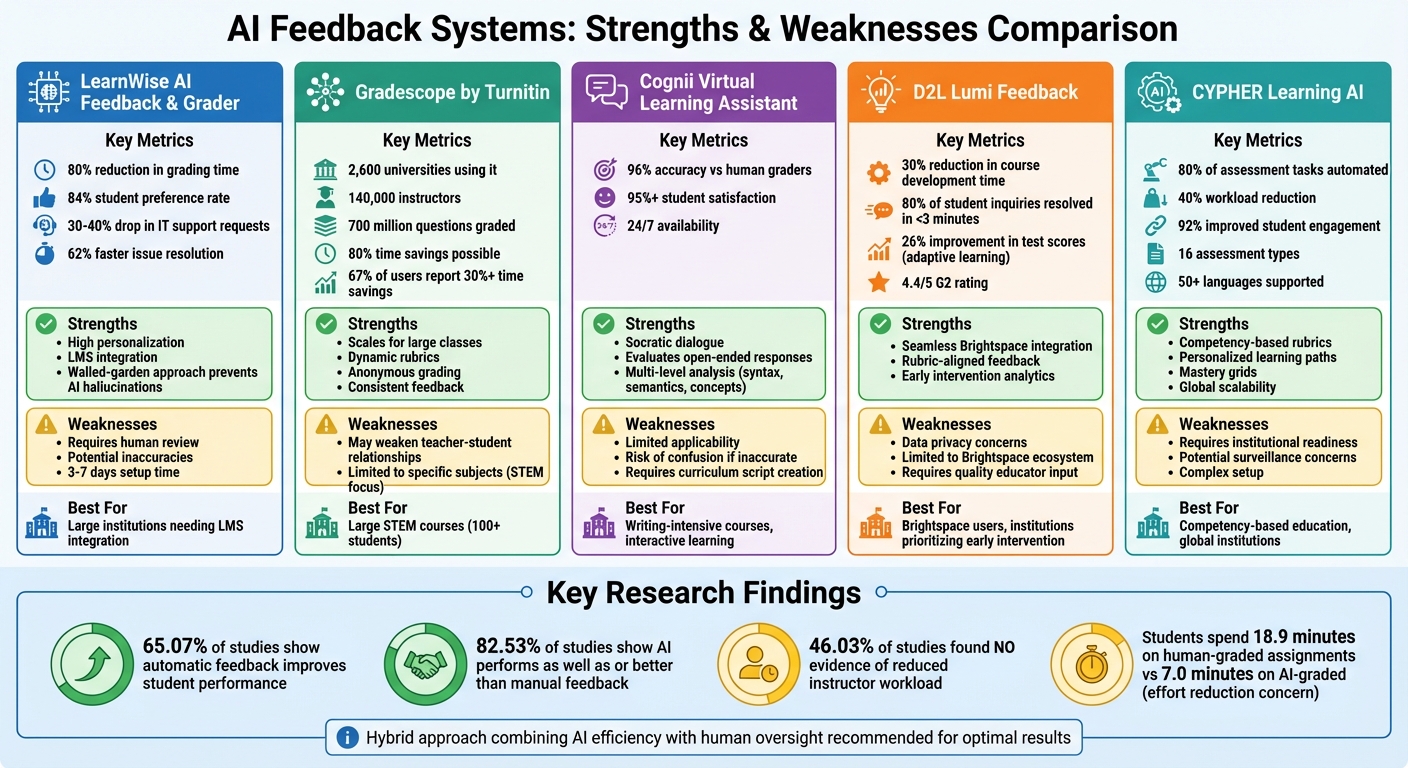 Comparison of Top 5 AI Feedback Systems for Online Education