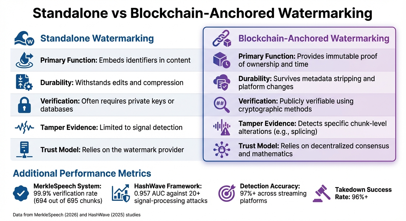 Blockchain-Anchored vs Traditional Audio Watermarking Comparison