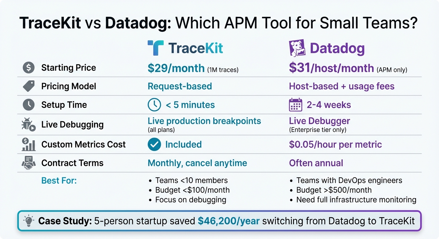 TraceKit vs Datadog: Feature and Pricing Comparison for Small Teams