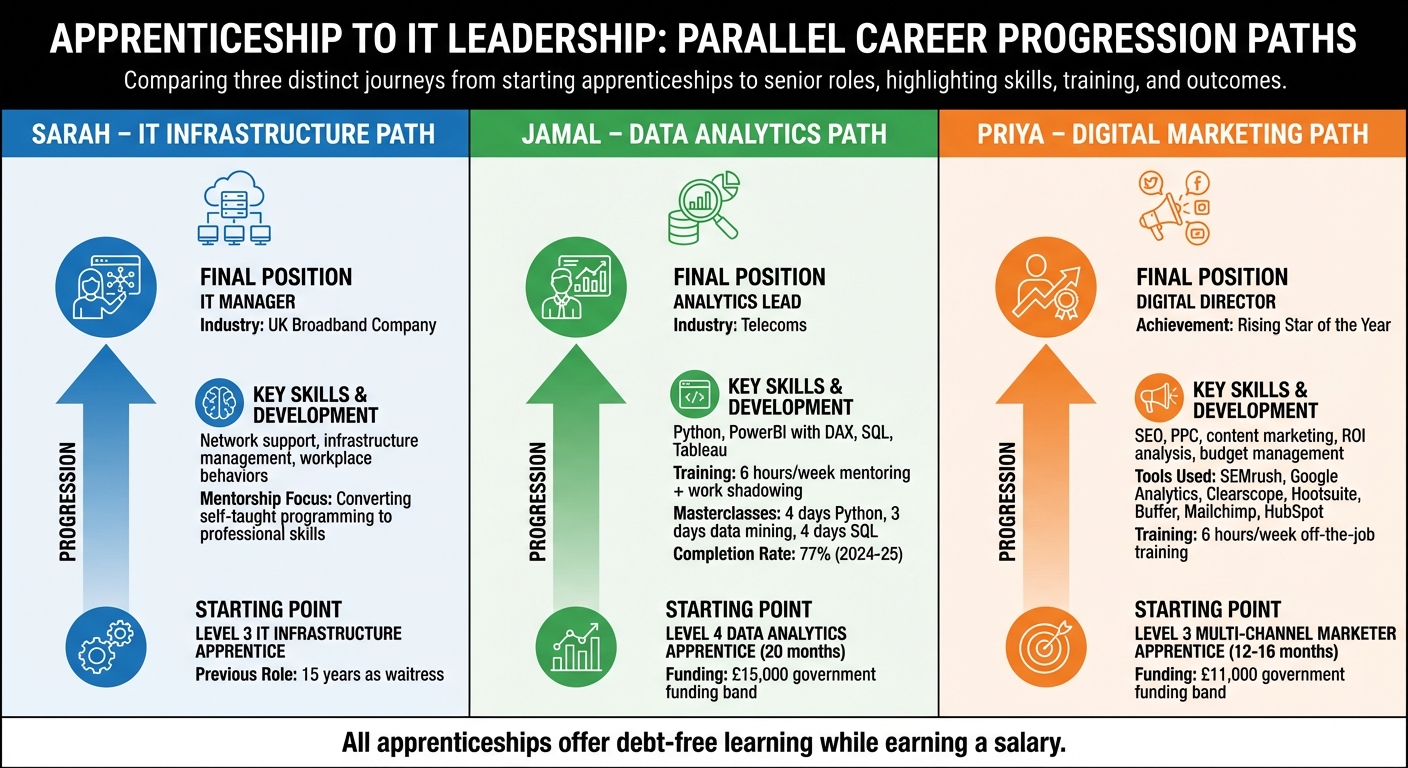 Three IT Apprenticeship Career Paths: From Entry-Level to Leadership Roles