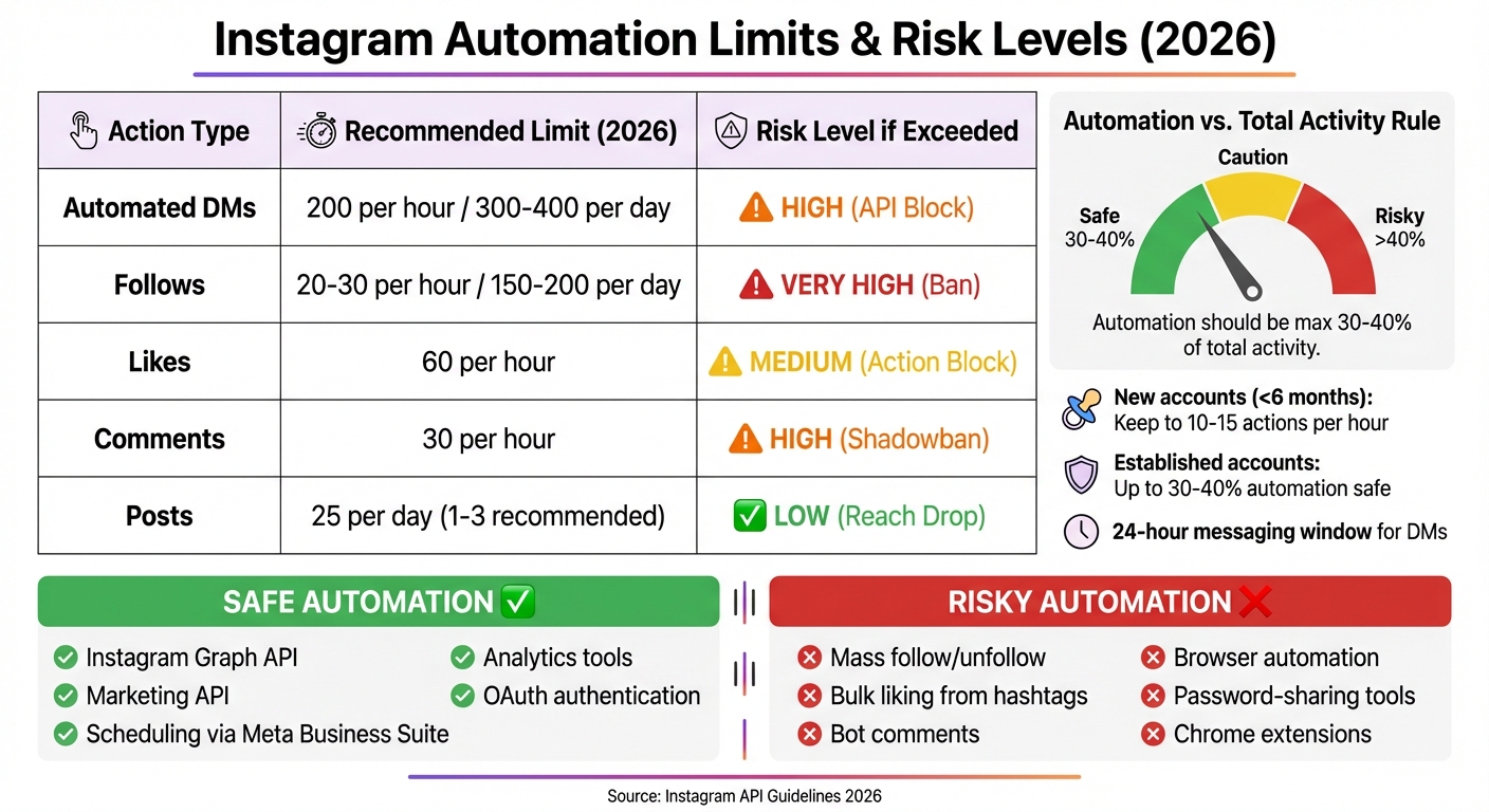 Instagram Automation Limits and Risk Levels 2026