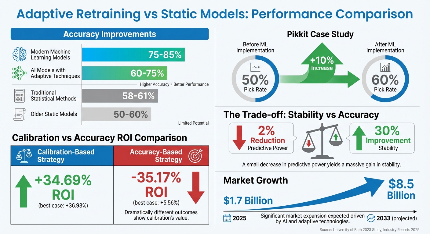 Adaptive vs Static Models: Accuracy Comparison in Sports Betting