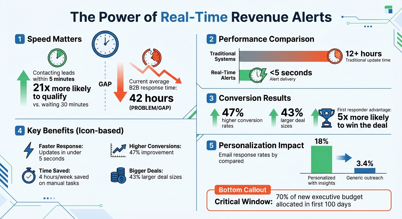 Real-Time Revenue Alerts Impact on Sales Performance Statistics