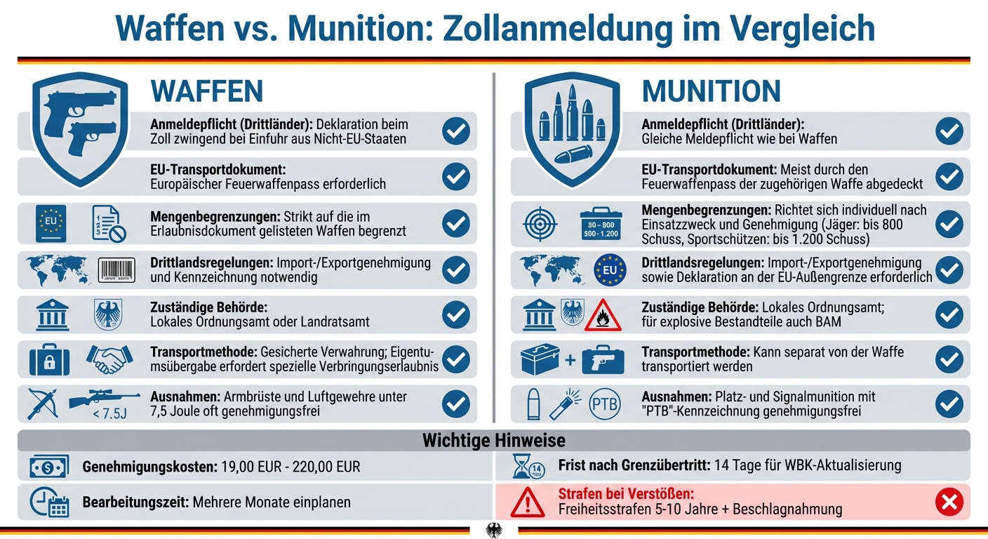 Zollanmeldung Waffen vs. Munition: Vergleich der Anforderungen und Regelungen