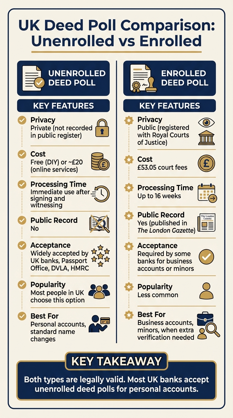 Unenrolled vs Enrolled Deed Polls Comparison for UK Banks