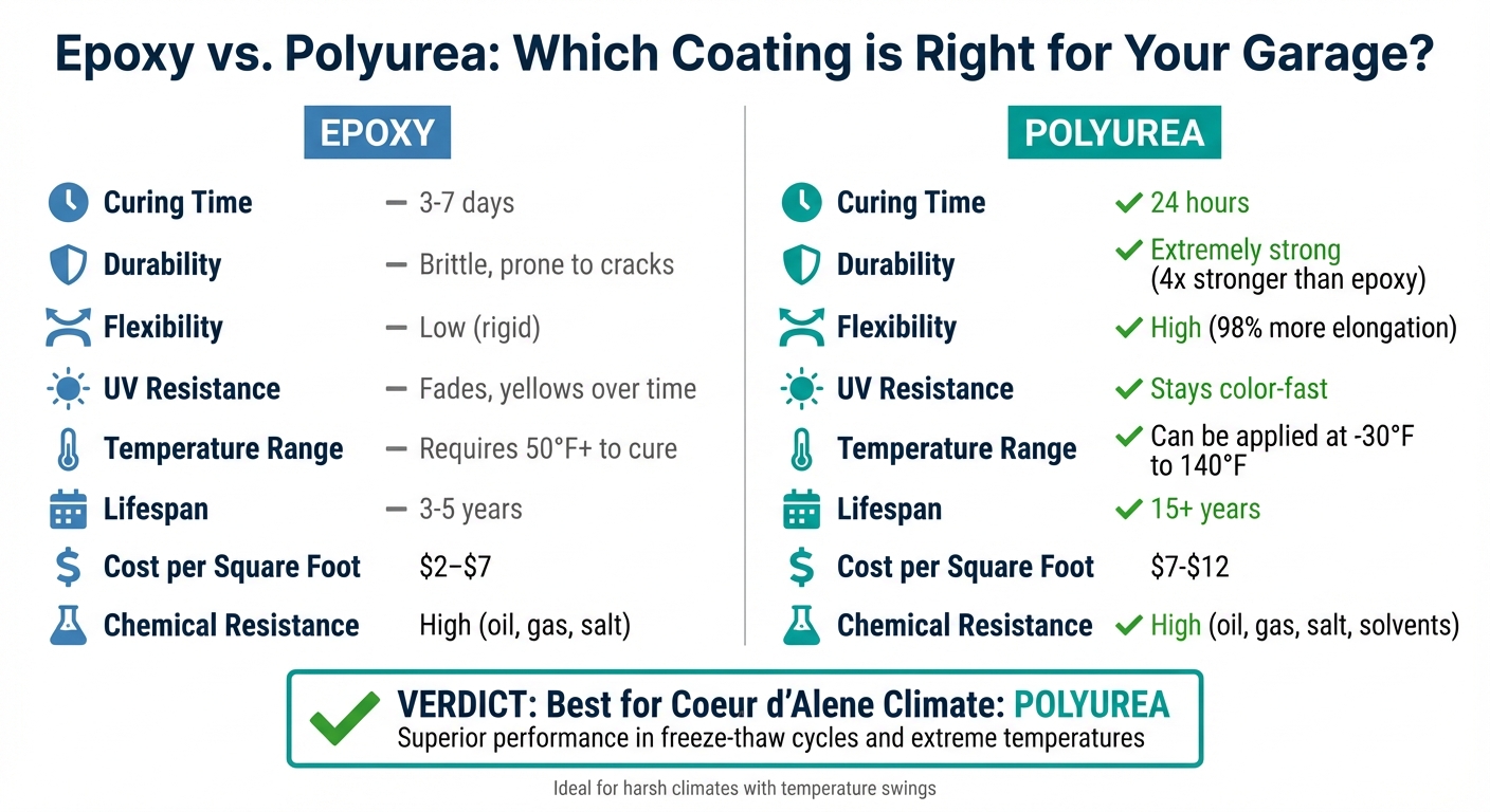 Epoxy Vs. Polyurea Garage Floors: Which Is Right For Your Coeur D'Alene Home? 5 Epoxy Vs Polyurea Garage Floor Coating Comparison Chart
