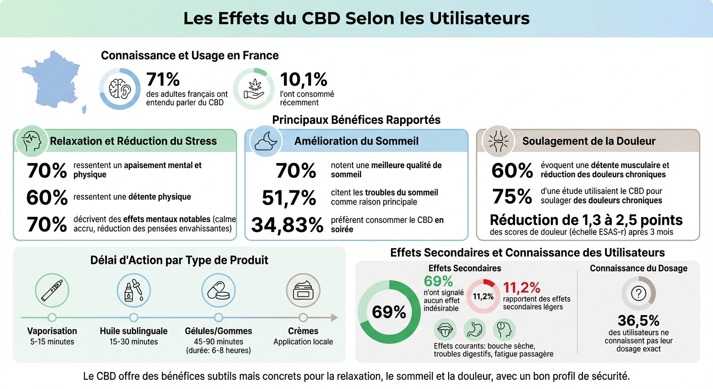 Effets du CBD : statistiques et bénéfices rapportés par les utilisateurs