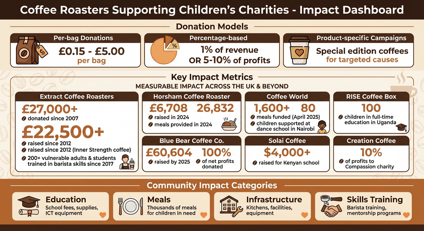 UK Coffee Roasters Supporting Children's Charities: Impact Statistics