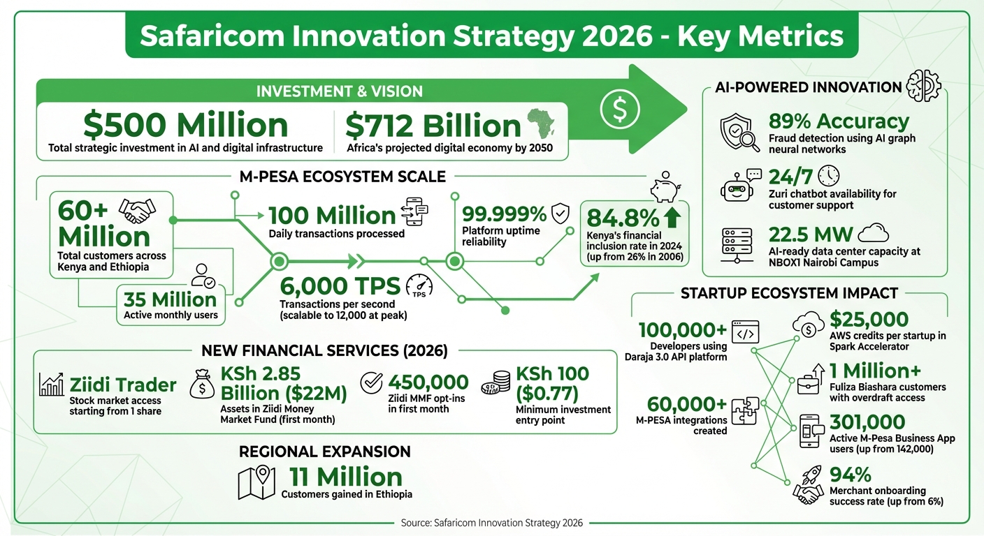 Safaricom 2026 Strategy: AI, M-Pesa Growth & Innovation Impact by Numbers