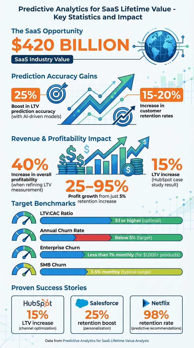 Predictive CLV Impact: Key Metrics and ROI for SaaS Businesses