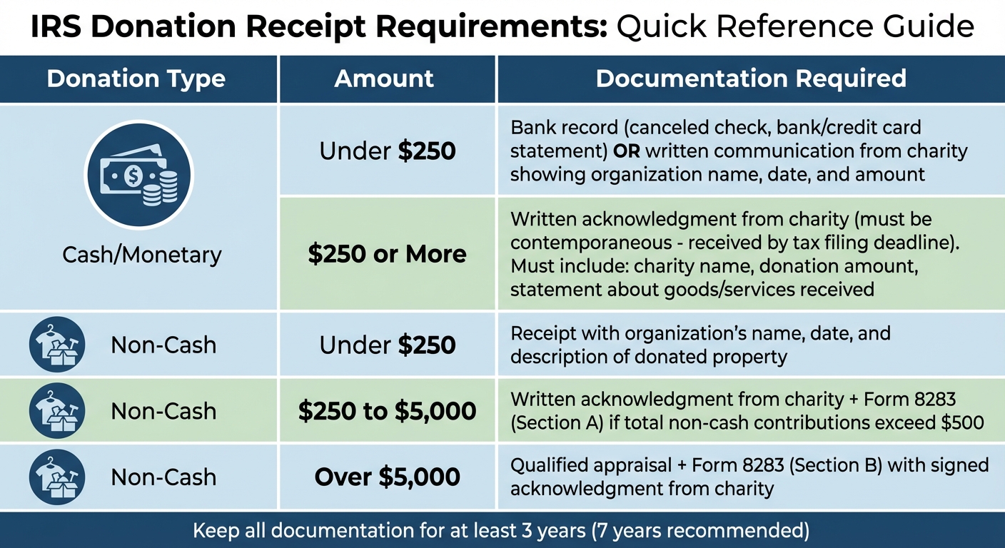 IRS Donation Receipt Requirements by Amount and Type