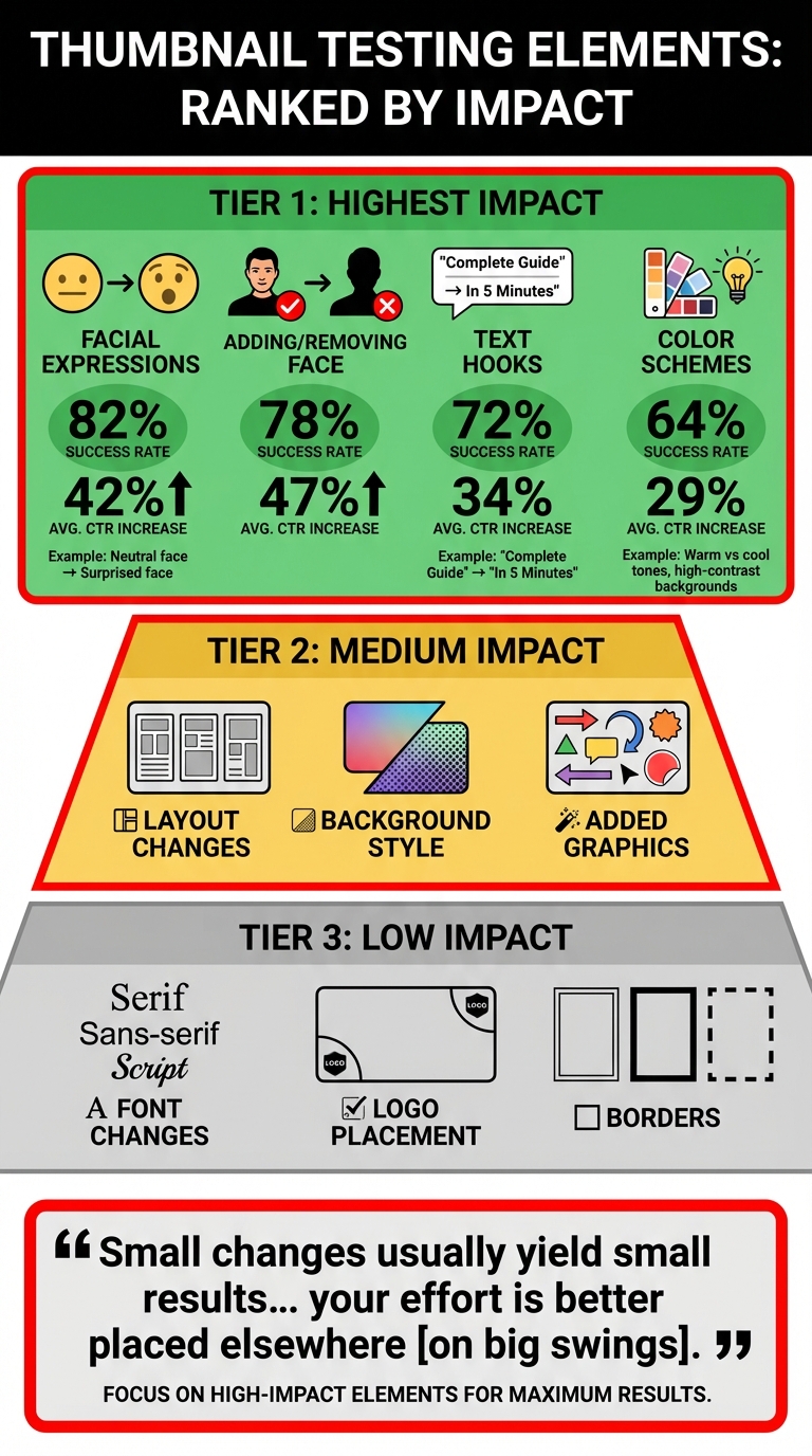 Thumbnail Testing Elements Success Rates and CTR Impact