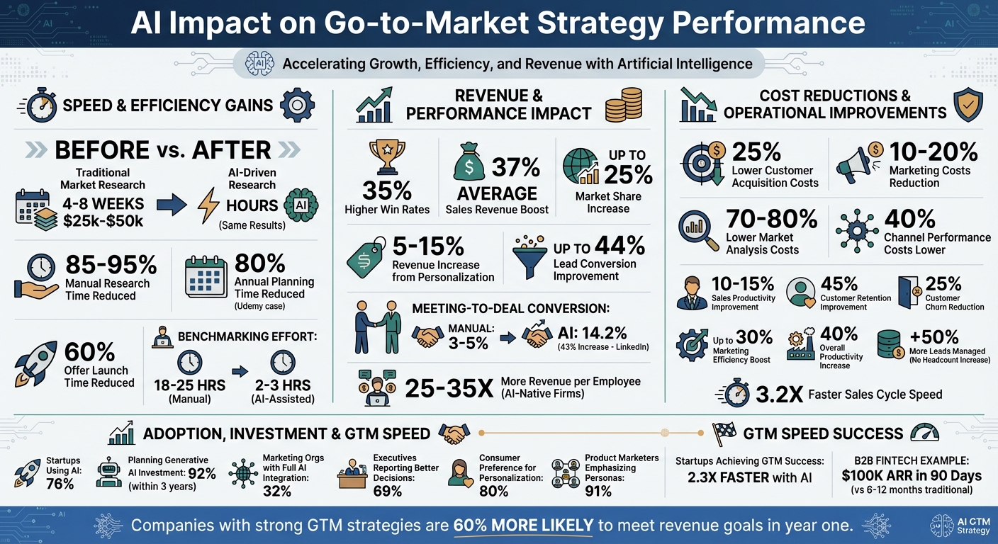 AI Impact on Go-to-Market Strategy Performance: Key Metrics and ROI