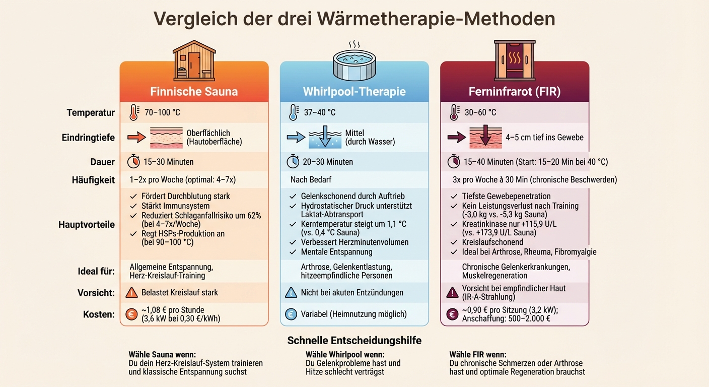 Vergleich Wärmetherapie-Methoden: Sauna, Whirlpool und Ferninfrarot