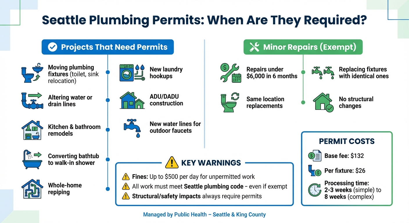 Seattle Plumbing Permits: When Required vs Exempt Projects