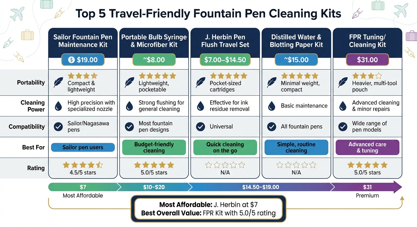 Travel-Friendly Fountain Pen Cleaning Kits Comparison Chart