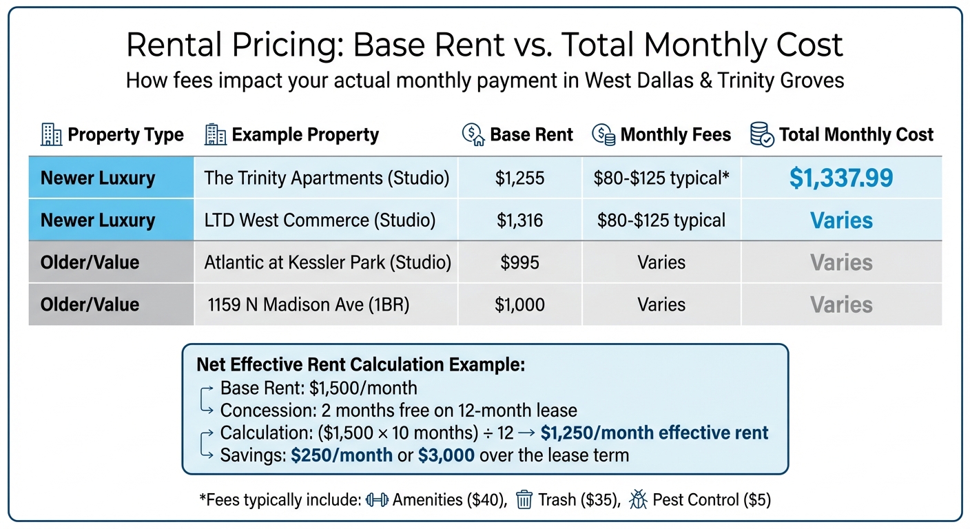 West Dallas Apartment Pricing Comparison: Base Rent vs Total Monthly Cost with Fees