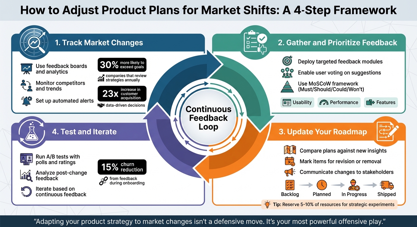 4-Step Process for Adjusting Product Plans to Market Shifts