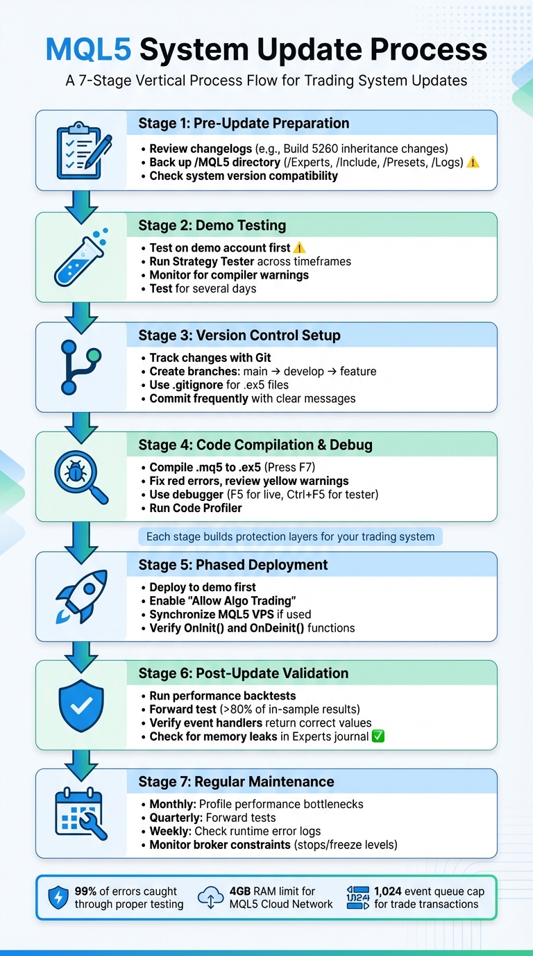 MQL5 System Update Workflow: 7-Step Process for Safe Deployment