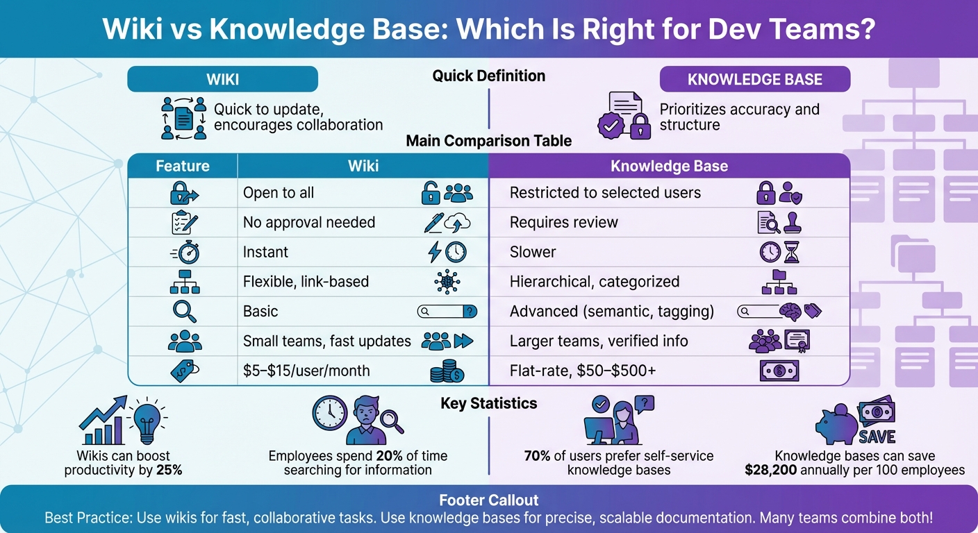 Wiki vs Knowledge Base Comparison for Development Teams
