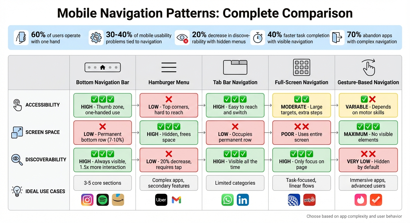 Mobile Navigation Patterns Comparison: Pros, Cons, and Best Use Cases