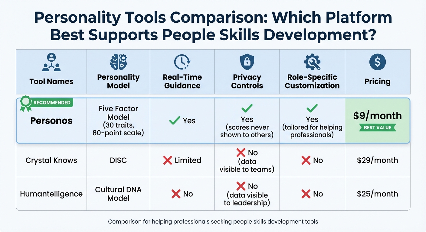 Personos vs Crystal Knows vs Humantelligence Feature Comparison