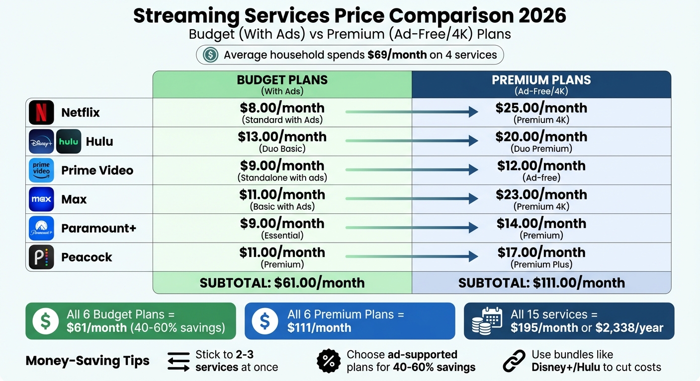 Streaming Services Price Comparison 2026: Budget vs Premium Plans