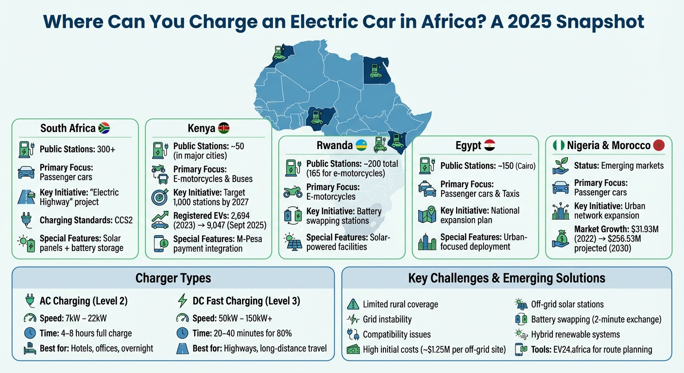 EV Charging Infrastructure Across Major African Countries 2025