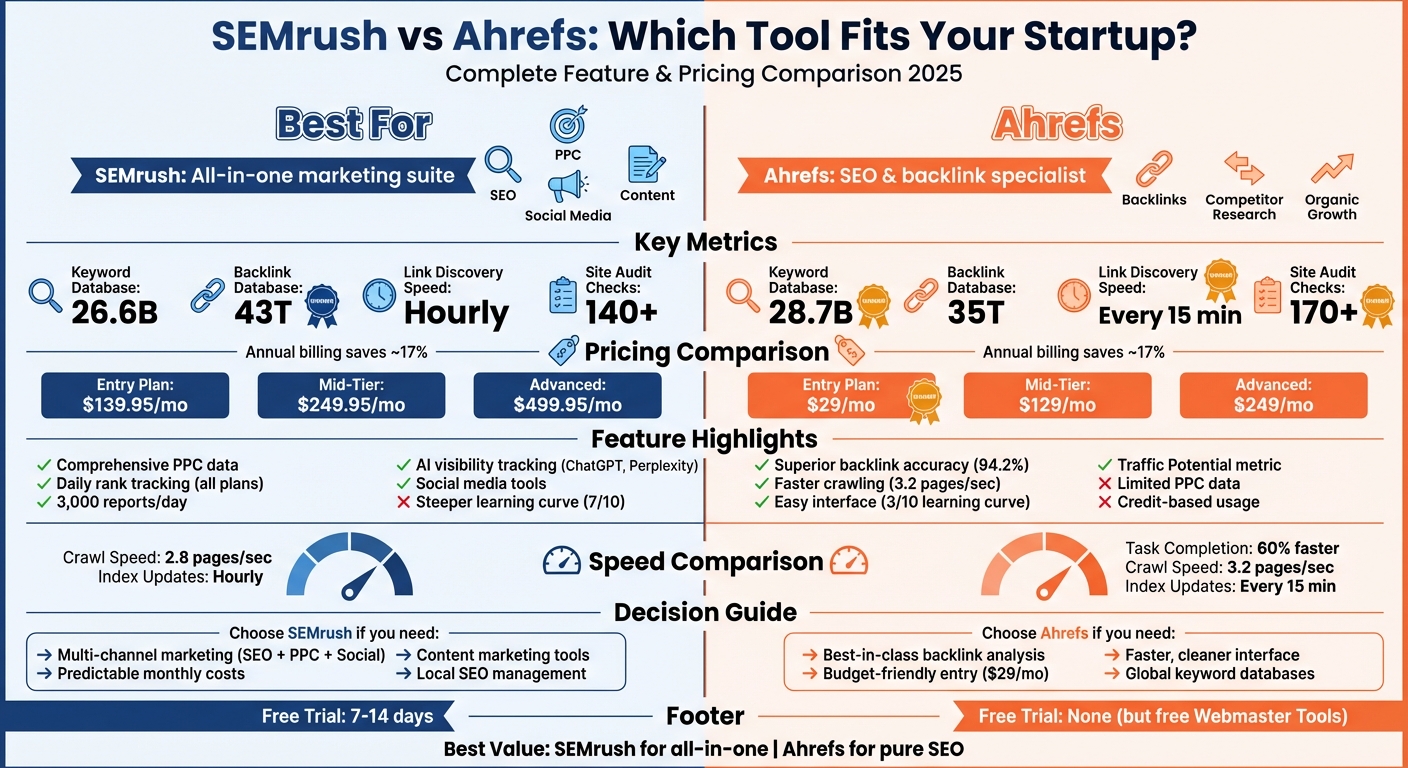 SEMrush vs Ahrefs: Complete Feature and Pricing Comparison for Startups