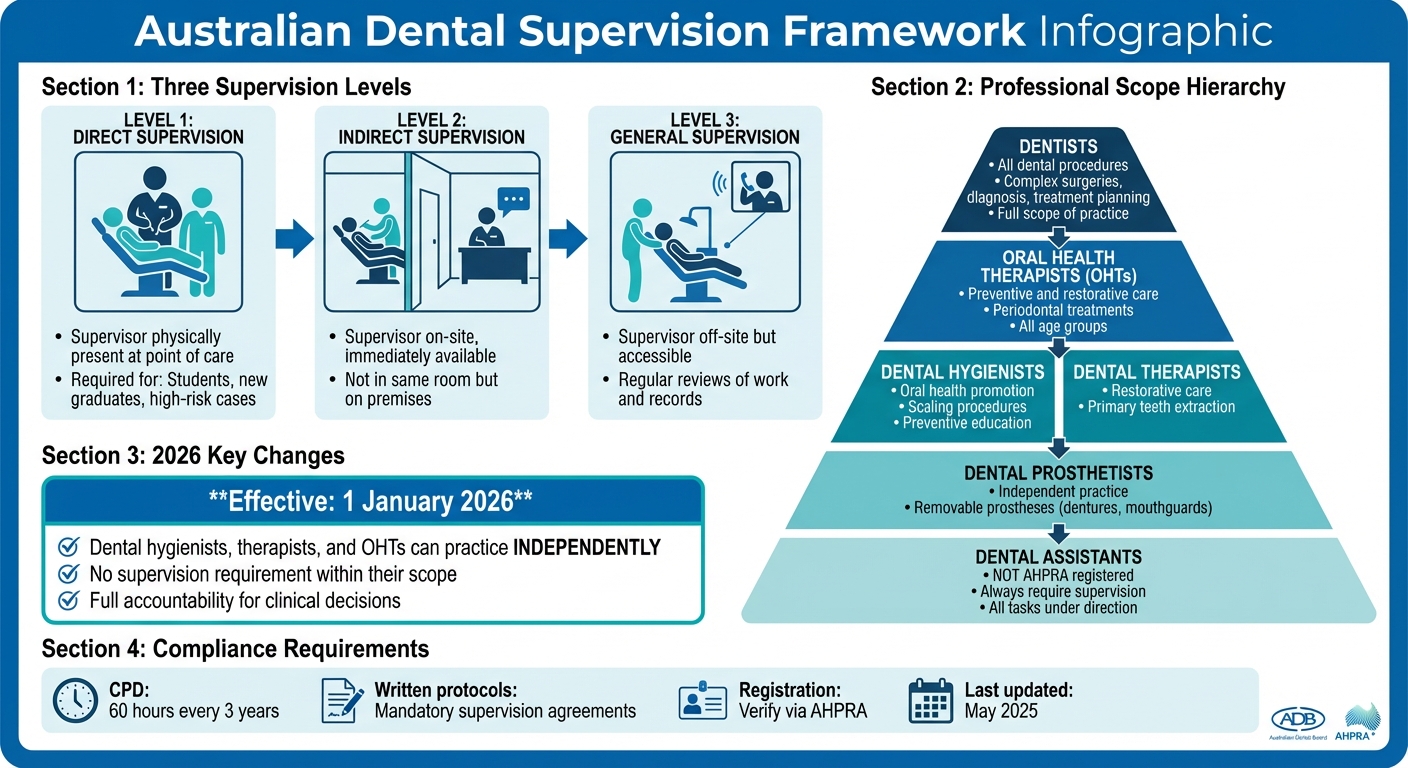 Australian Dental Supervision Levels and Professional Scope Framework