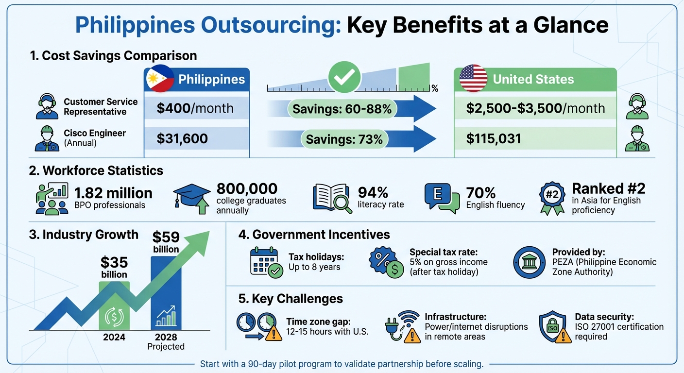 Philippines Outsourcing Cost Savings and Benefits Comparison